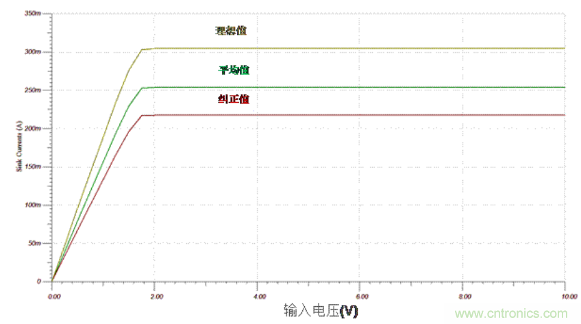 生成任意量級的偏置電流網(wǎng)絡（第二部分）