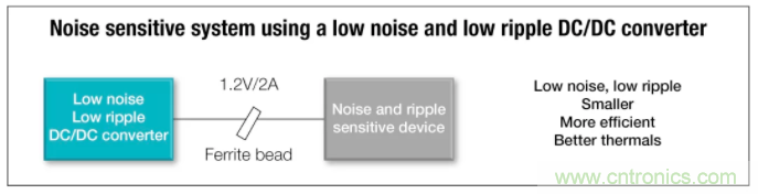 想更大限度地降低噪聲和紋波？選擇低噪聲降壓轉(zhuǎn)換器！
