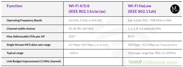 下一代Wi-Fi HaLow有望為明日的無(wú)線監(jiān)控?cái)z像頭提供動(dòng)力