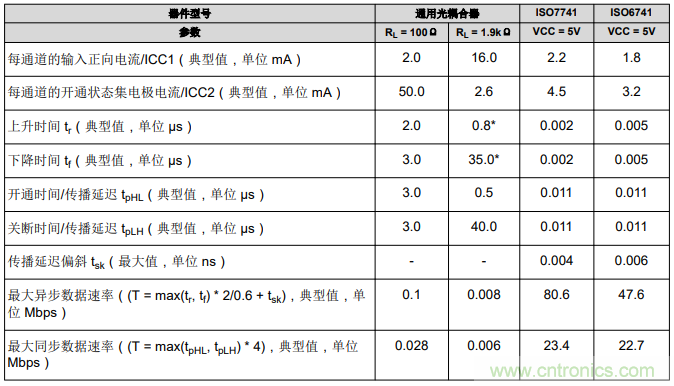 如何采用數(shù)字隔離器替代光耦合器來改善系統(tǒng)性能？