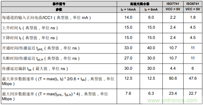 如何采用數(shù)字隔離器替代光耦合器來改善系統(tǒng)性能？