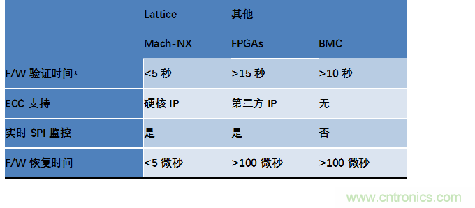萊迪思Mach-NX：可信系統(tǒng)的基石，實現(xiàn)強大加密