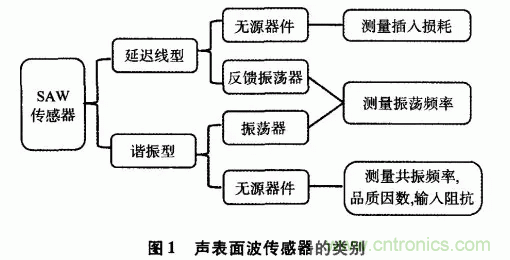 如何看懂聲表面波（SAW）技術(shù)傳感器？