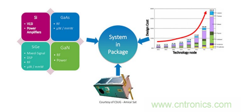 一體化封裝的高級系統(tǒng)讓射頻直接轉換成為可能