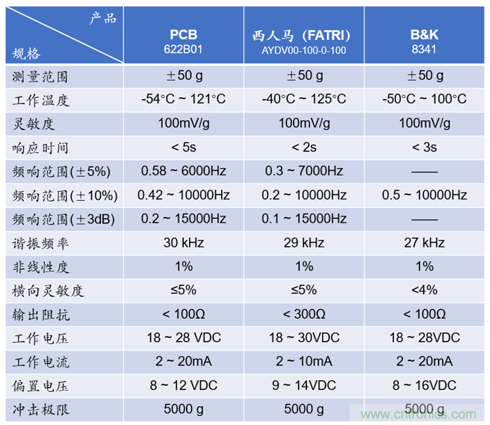 什么叫工業(yè)級加速度傳感器