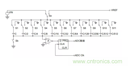 常用ADC的內(nèi)部原理，你了解嗎？