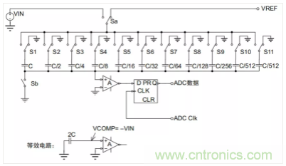常用ADC的內(nèi)部原理，你了解嗎？