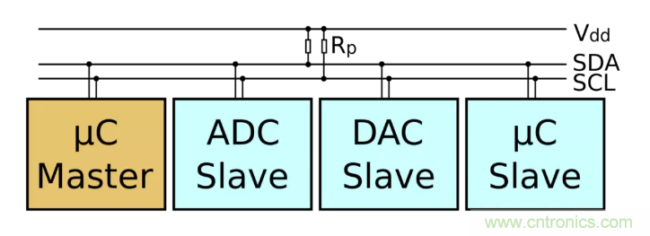 IIC為何需要用開漏輸出和上拉電阻？