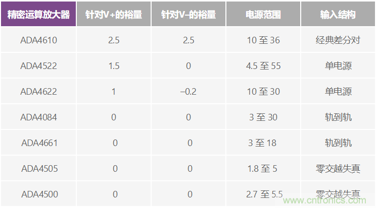 給精密傳感器模擬前端設(shè)計(jì)信號(hào)調(diào)理模塊，需要跨軌傳輸？