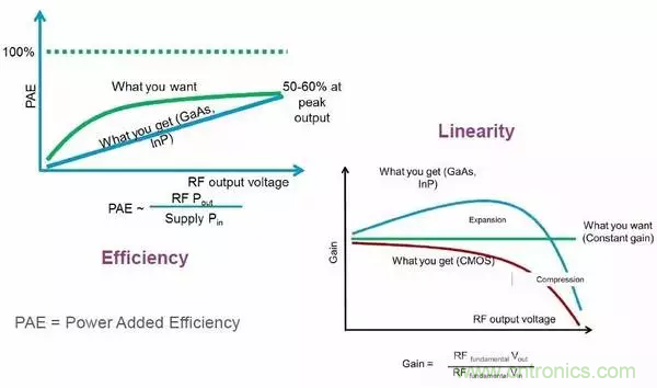 【收藏】太全了！射頻功率放大器的知識(shí)你想要的都有
