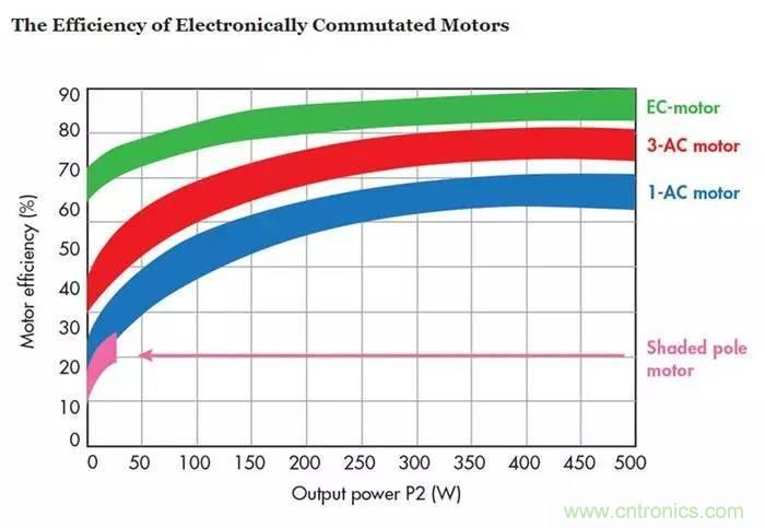 如何區(qū)分直流電機(jī)/交流電機(jī)及電子整流電機(jī)？