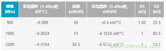 如何輕松改善均方根射頻功率檢波器的測量精度？