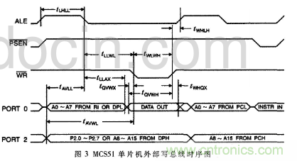 由MOVX指令深入分析51單片機總線時序及擴展