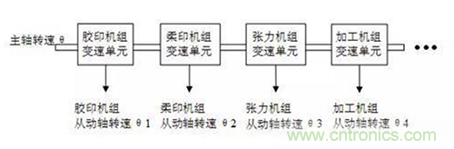 如何實(shí)現(xiàn)多伺服電機(jī)同步控制？