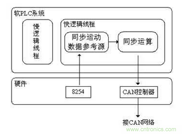 如何實(shí)現(xiàn)多伺服電機(jī)同步控制？