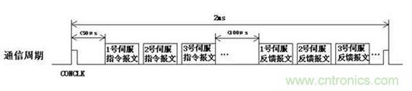 如何實(shí)現(xiàn)多伺服電機(jī)同步控制？