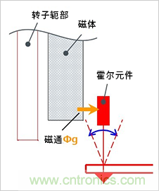 無刷電機(jī)位置傳感器的作用及其布局方面的注意事項(xiàng)