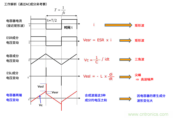 輸入電容器選型要著眼于紋波電流、ESR、ESL