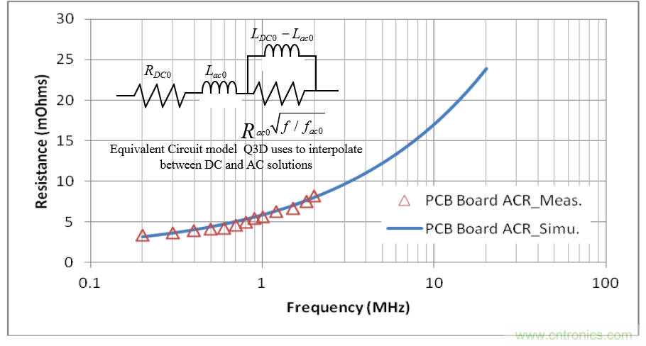 分析和仿真PCB交流電阻損耗，優(yōu)化DrMOS核心電壓