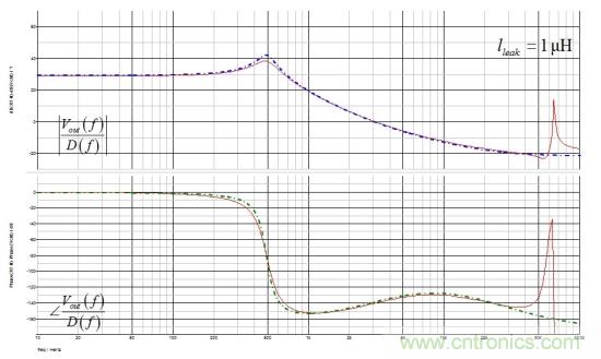 帶有漏電感的反激式轉(zhuǎn)換器小信號模型