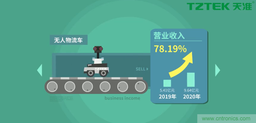 營業(yè)收入同比上升78.19%，天準(zhǔn)科技平臺型公司初露鋒芒