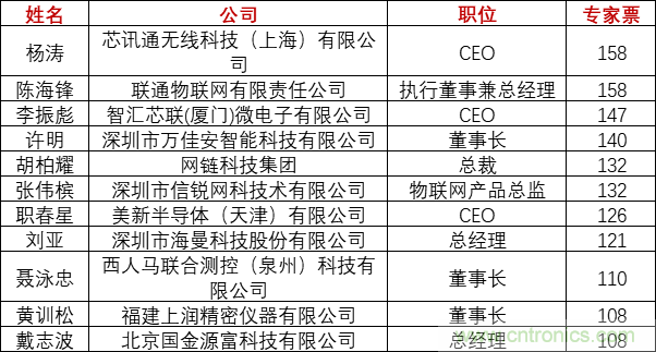 重磅！IOTE國際物聯(lián)網(wǎng)展（上海站）—2020物聯(lián)之星中國物聯(lián)網(wǎng)行業(yè)年度評選獲獎名單正式公布