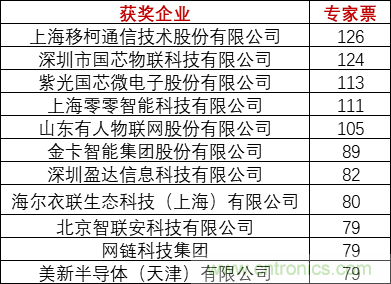 重磅！IOTE國際物聯(lián)網(wǎng)展（上海站）—2020物聯(lián)之星中國物聯(lián)網(wǎng)行業(yè)年度評選獲獎名單正式公布