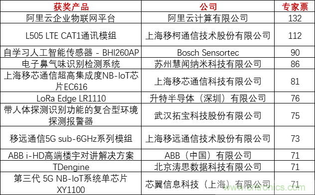 重磅！IOTE國際物聯(lián)網(wǎng)展（上海站）—2020物聯(lián)之星中國物聯(lián)網(wǎng)行業(yè)年度評選獲獎名單正式公布