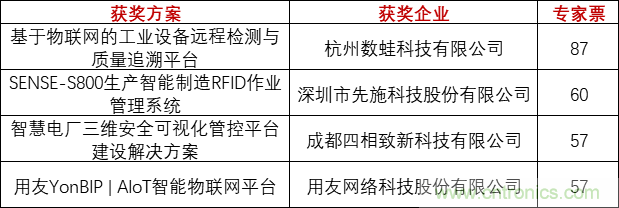 重磅！IOTE國際物聯(lián)網(wǎng)展（上海站）—2020物聯(lián)之星中國物聯(lián)網(wǎng)行業(yè)年度評選獲獎名單正式公布