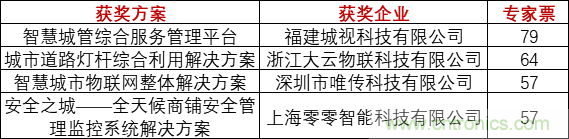 重磅！IOTE國際物聯(lián)網(wǎng)展（上海站）—2020物聯(lián)之星中國物聯(lián)網(wǎng)行業(yè)年度評選獲獎名單正式公布