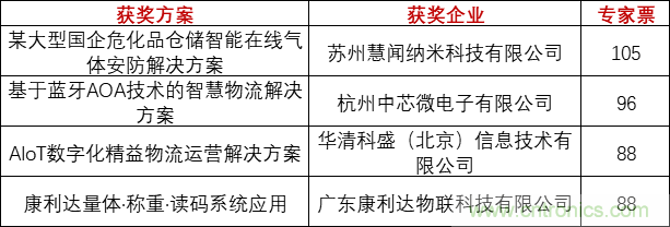 重磅！IOTE國際物聯(lián)網(wǎng)展（上海站）—2020物聯(lián)之星中國物聯(lián)網(wǎng)行業(yè)年度評選獲獎名單正式公布