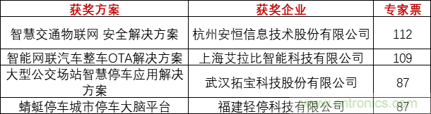 重磅！IOTE國際物聯(lián)網(wǎng)展（上海站）—2020物聯(lián)之星中國物聯(lián)網(wǎng)行業(yè)年度評選獲獎名單正式公布