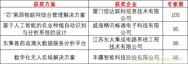 重磅！IOTE國際物聯(lián)網(wǎng)展（上海站）—2020物聯(lián)之星中國物聯(lián)網(wǎng)行業(yè)年度評選獲獎名單正式公布