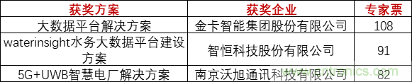 重磅！IOTE國際物聯(lián)網(wǎng)展（上海站）—2020物聯(lián)之星中國物聯(lián)網(wǎng)行業(yè)年度評選獲獎名單正式公布