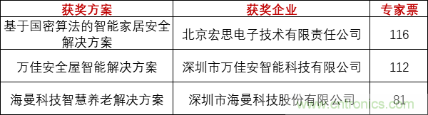 重磅！IOTE國際物聯(lián)網(wǎng)展（上海站）—2020物聯(lián)之星中國物聯(lián)網(wǎng)行業(yè)年度評選獲獎名單正式公布