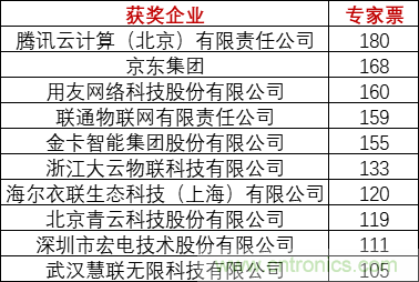 重磅！IOTE國際物聯(lián)網(wǎng)展（上海站）—2020物聯(lián)之星中國物聯(lián)網(wǎng)行業(yè)年度評選獲獎名單正式公布