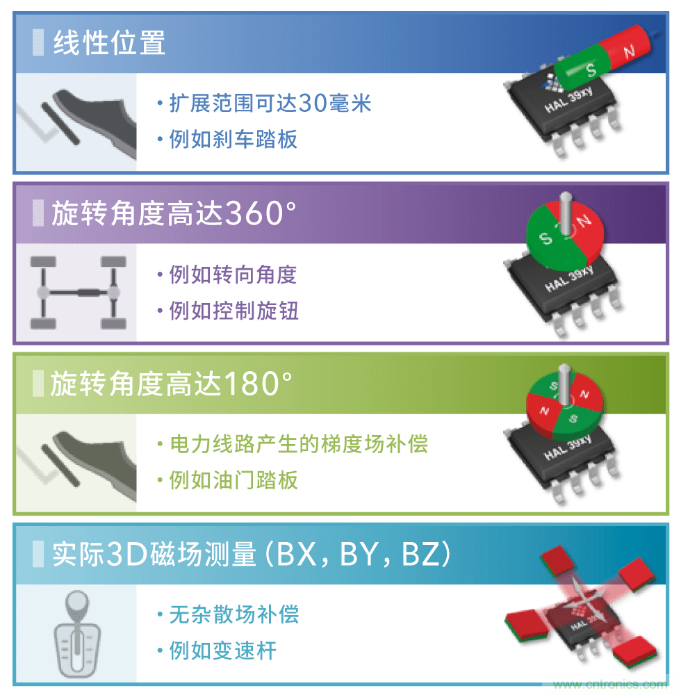 不受電磁干擾的3D磁傳感器助力自動駕駛汽車安全轉(zhuǎn)向