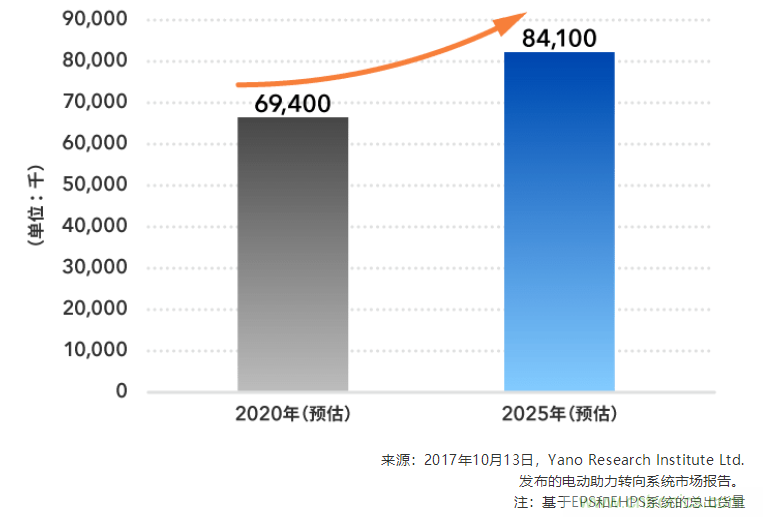 不受電磁干擾的3D磁傳感器助力自動駕駛汽車安全轉(zhuǎn)向