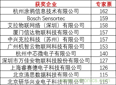 重磅！IOTE國際物聯(lián)網(wǎng)展（上海站）—2020物聯(lián)之星中國物聯(lián)網(wǎng)行業(yè)年度評選獲獎名單正式公布