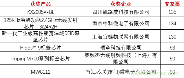 重磅！IOTE國際物聯(lián)網(wǎng)展（上海站）—2020物聯(lián)之星中國物聯(lián)網(wǎng)行業(yè)年度評選獲獎名單正式公布