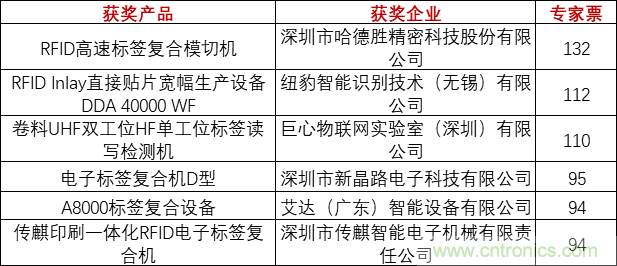 重磅！IOTE國際物聯(lián)網(wǎng)展（上海站）—2020物聯(lián)之星中國物聯(lián)網(wǎng)行業(yè)年度評選獲獎名單正式公布