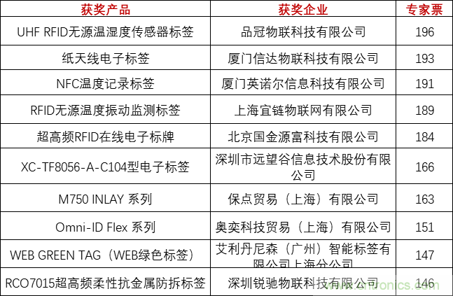 重磅！IOTE國際物聯(lián)網(wǎng)展（上海站）—2020物聯(lián)之星中國物聯(lián)網(wǎng)行業(yè)年度評選獲獎名單正式公布