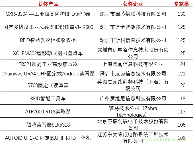 重磅！IOTE國際物聯(lián)網(wǎng)展（上海站）—2020物聯(lián)之星中國物聯(lián)網(wǎng)行業(yè)年度評選獲獎名單正式公布