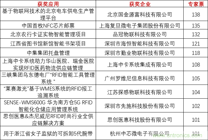 重磅！IOTE國際物聯(lián)網(wǎng)展（上海站）—2020物聯(lián)之星中國物聯(lián)網(wǎng)行業(yè)年度評選獲獎名單正式公布