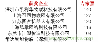 重磅！IOTE國際物聯(lián)網(wǎng)展（上海站）—2020物聯(lián)之星中國物聯(lián)網(wǎng)行業(yè)年度評選獲獎名單正式公布