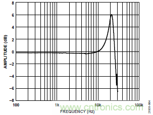 10kHz MEMS加速度計，提供4mA至20mA輸出，適合狀態(tài)監(jiān)控應(yīng)用