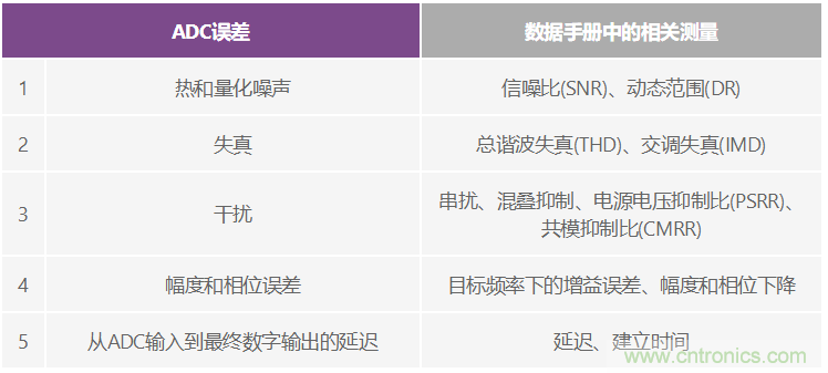 CTSD ADC—第1部分：如何改進(jìn)精密ADC信號鏈設(shè)計(jì)