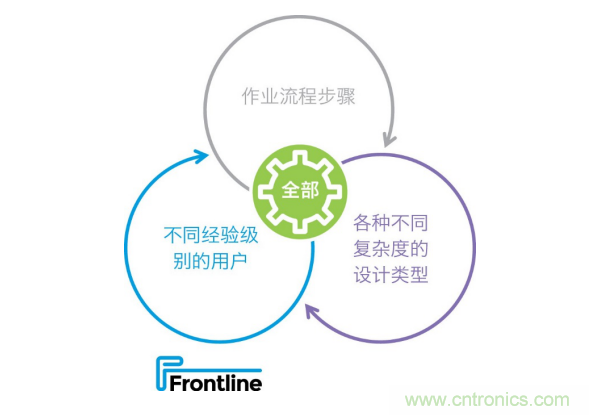 Frontline推出新的PCB工藝規(guī)劃解決方案，可加快產(chǎn)品上市，提高工廠產(chǎn)量