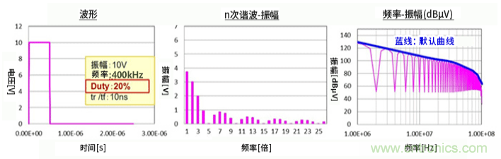 EMC基礎(chǔ)知識(shí)：頻譜基礎(chǔ)