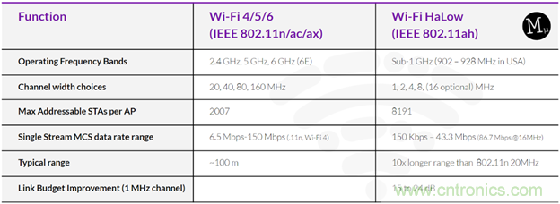 如何利用Wi-Fi Halow技術(shù)，構(gòu)建智能、可持續(xù)的能源基礎(chǔ)設(shè)施